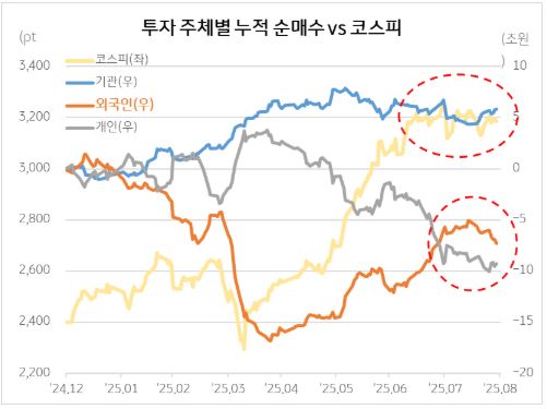 외국인투자자 매매 동향